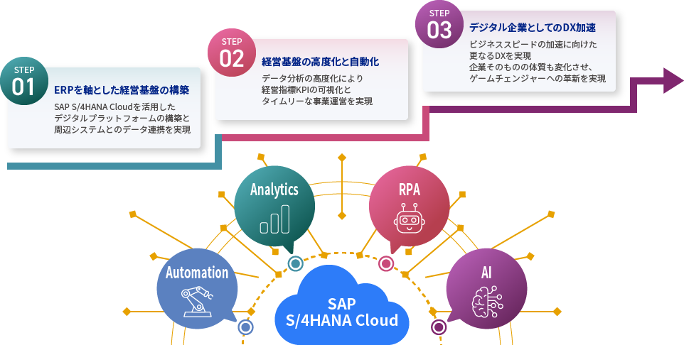 SAP S/4HANA Cloud