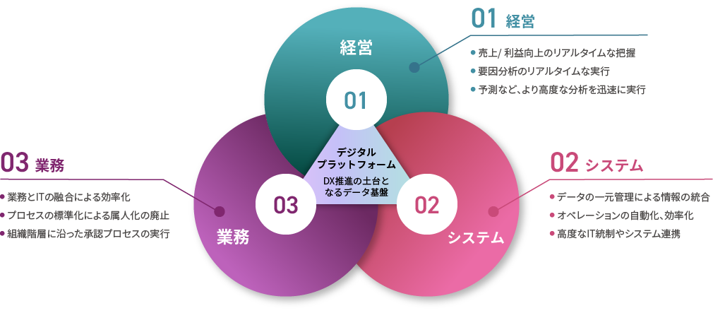 経営・業務・システムが三位一体に