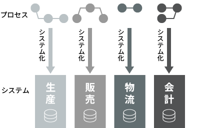 分断化されたシステム運用