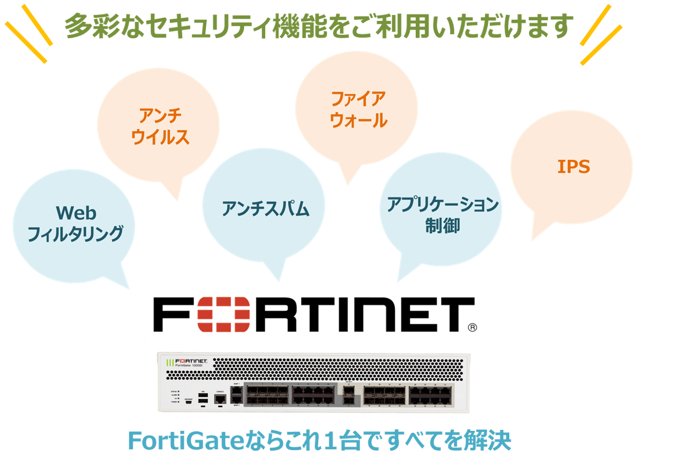 ネットワークセキュリティソリューション Fortinet | 次世代 
