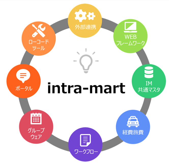 DX統合基盤/内製化・ローコード基盤 | 株式会社 フォーカスシステムズ