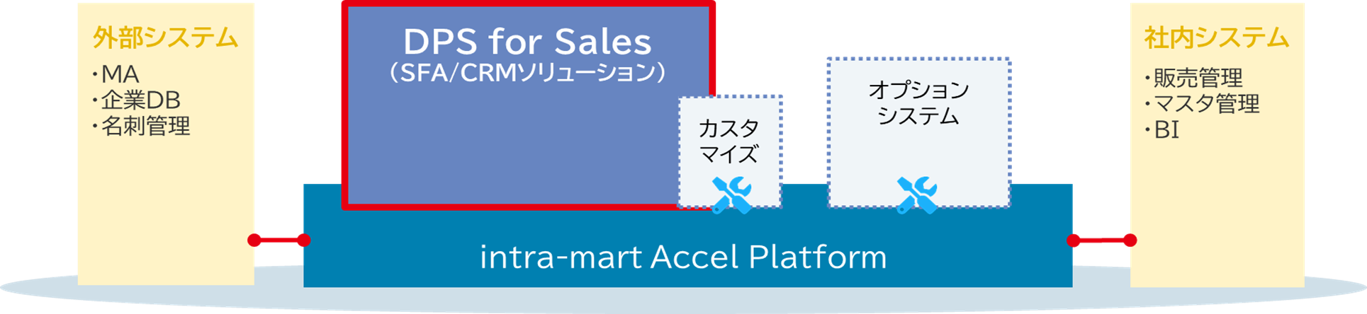 intra-mart DPS for Sales 概要
DPS概要
intra-mart　営業支援ツール
intra-mart　SFA
SFA
CRM