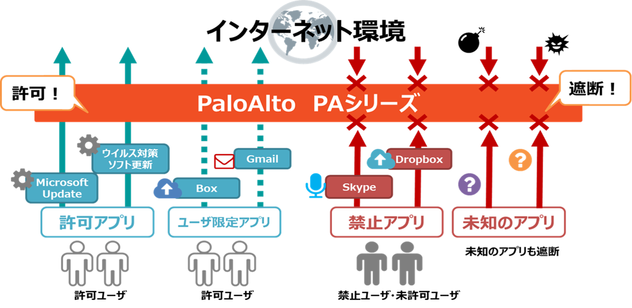 PaloAlto_アプリケーション制御