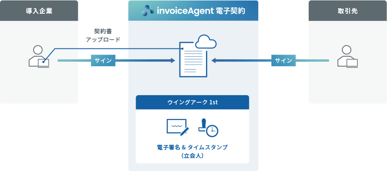 invoiceAgent電子契約　概要、ペーパーレス、判子、ハンコ、タイムスタンプ