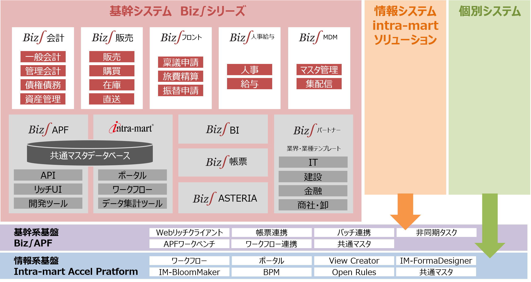 Biz∫の製品構成_基幹系基盤Biz∫APFと情報系基盤intra-martの連携