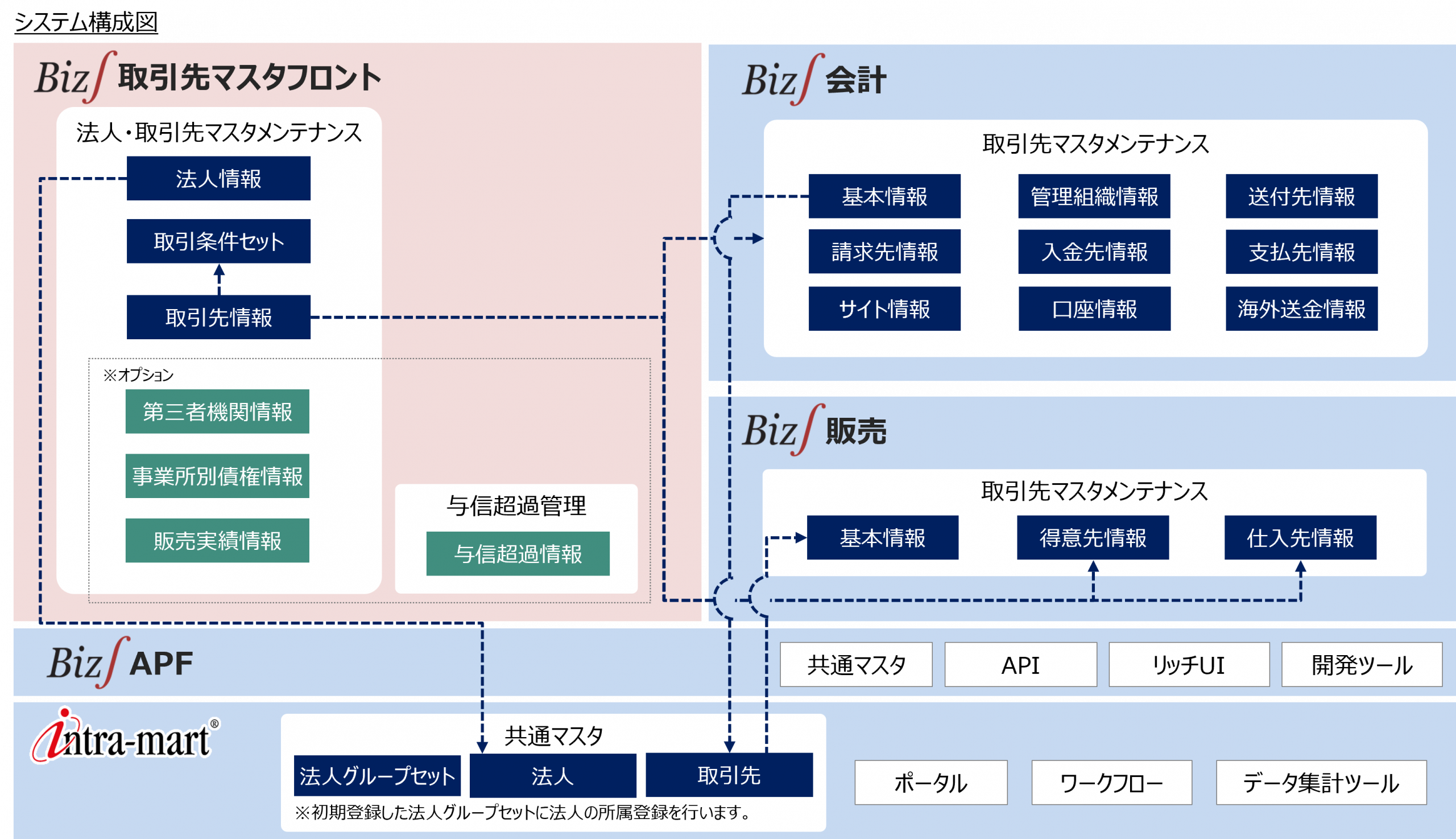 取引先マスタフロントテンプレート for Biz∫の概要図_Biz∫会計_Biz∫販売_intra-mart