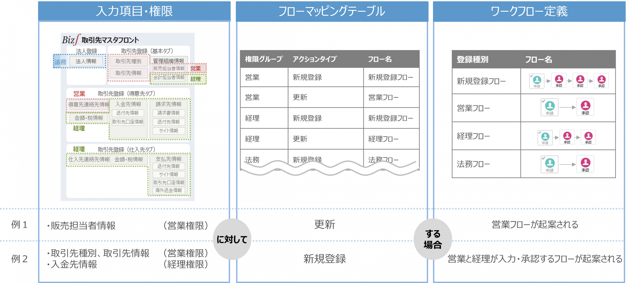 取引先マスタフロント_ Biz∫_便利なワークフロー起案機能_共通マスタ_Biz∫会計_Biz販売_取引先マスタメンテナンス_法務_経理_営業