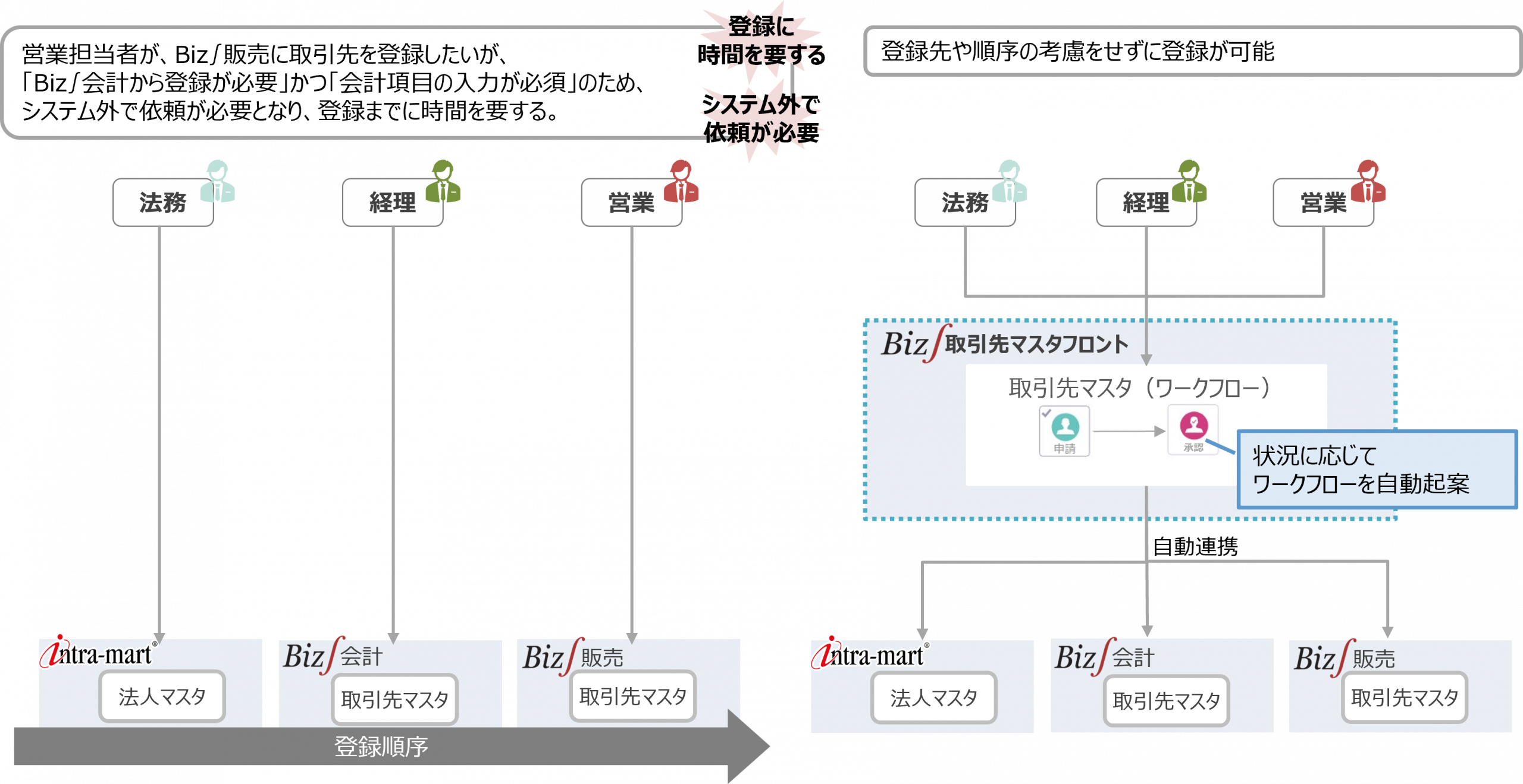 取引先マスタフロント_ Biz∫_フレキシブルなマスタ管理_法人情報_共通マスタ_Biz∫会計_Biz販売_取引先マスタメンテナンス_法務_経理_営業