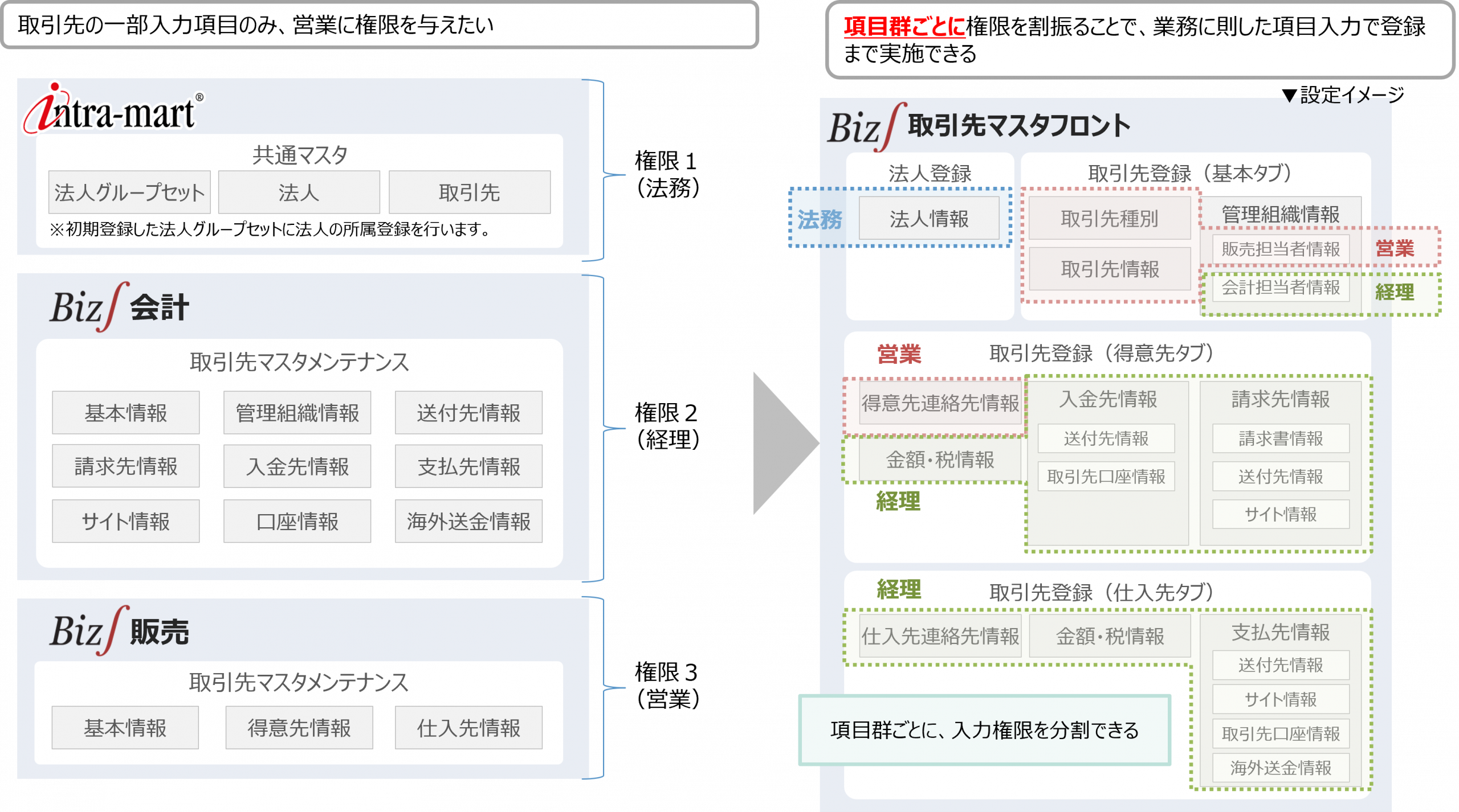 取引先マスタフロント_ Biz∫_取引先登録の権限分掌機能_法人情報_共通マスタ_Biz∫会計_Biz販売_取引先マスタメンテナンス_法務_経理_営業