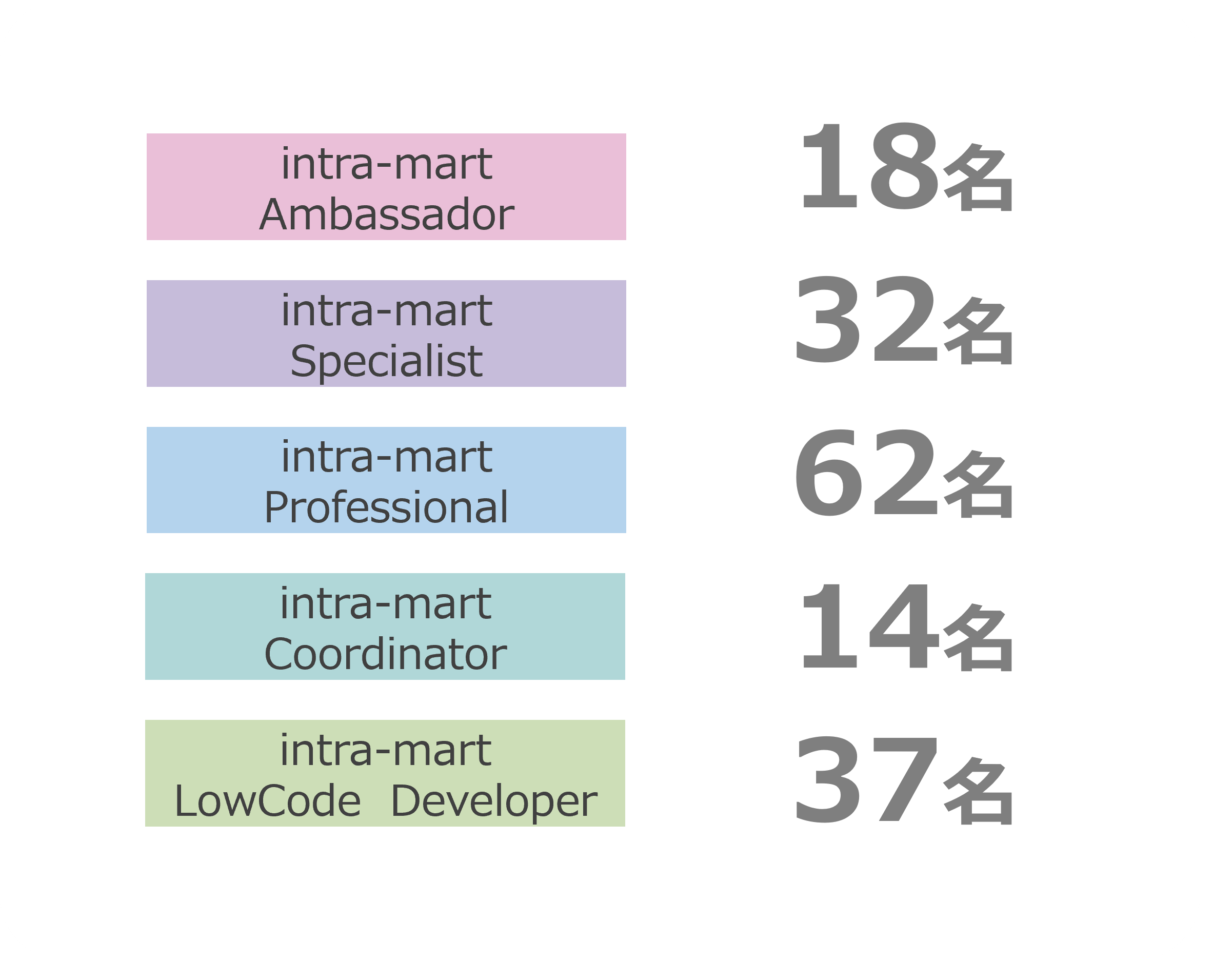 フォーカスシステムズの強み_intra-mart技術者数_intra-mart資格者数_intra-mart Ambassador_intra-mart Specialist_intra-mart Professional_intra-mart Coodinator_intra-mart LowCode Developer