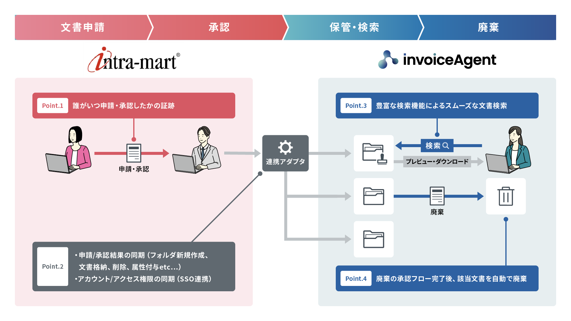 国際協力銀行_JBIC_導入事例_公文書管理_intra-mart_invoiceAgent_フォーカスシステムズ_システム図